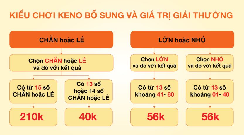Giai thuong trong tro vietlott chan le hinh anh 3