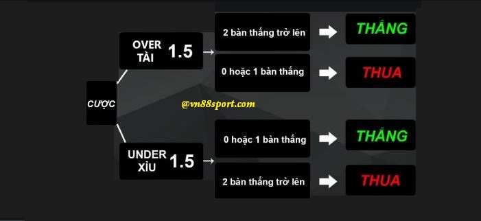 Cách cược kèo tài xỉu hiệp 1 Cach cuoc keo tai xiu hiep 1