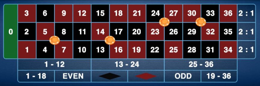 Luật chơi Fa fa Roulette Luat choi Fa fa Roulette