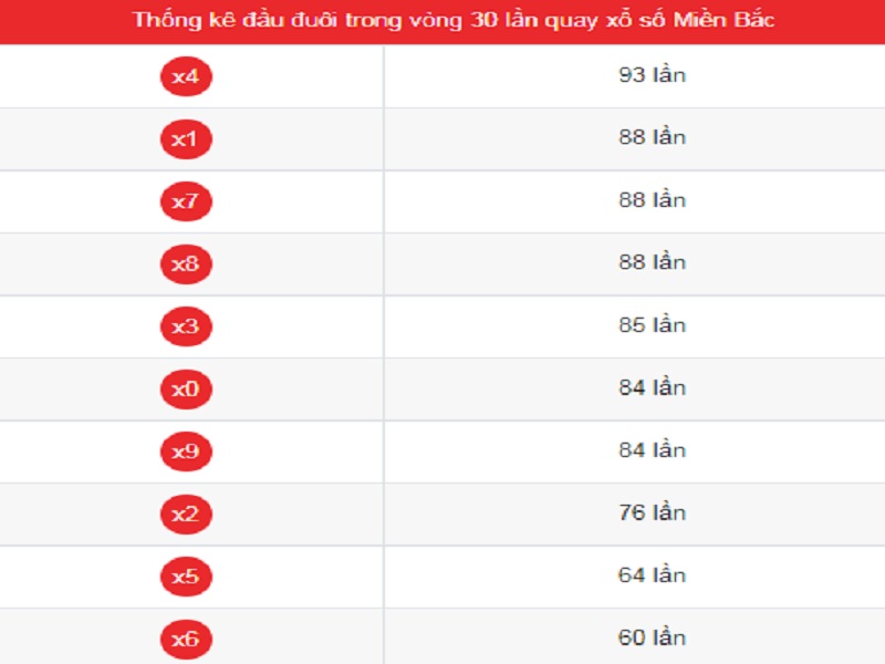Thông kê dàn đề 64 số Thong ke dan de 64 so