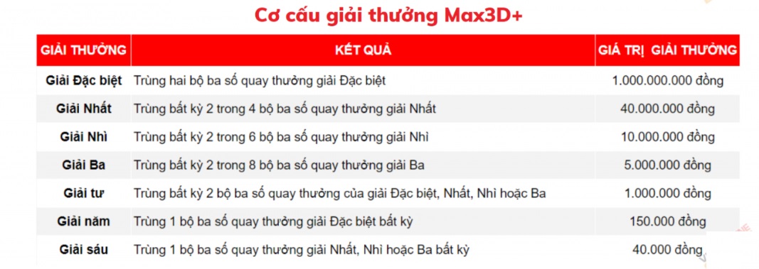 Bảng trả thưởng xổ số Max 3D+ Vn88 Co cau giai thuong xo so Max 3D+ Vn88