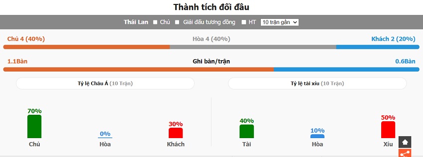 Lịch sử đối đầu Thái Lan vs Việt Nam vừa qua Thanh tich doi dau Thai Lan vs Viet Nam vua qua