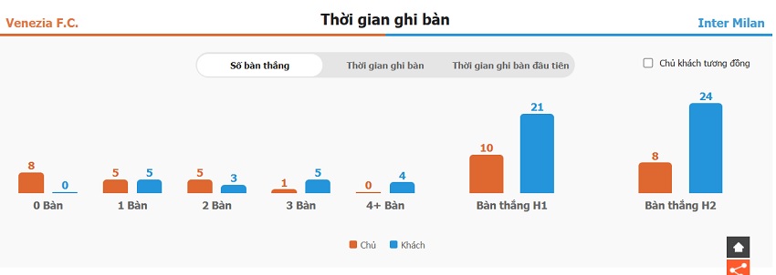 Dự đoán kết quả Venezia vs Inter Milan chính xác Nhan dinh keo ti so Venezia vs Inter Milan chinh xac