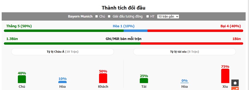 Lịch sử đối đầu Bayern Munich vs Inter Milan vừa qua Thanh tich doi dau Bayern Munich vs Inter Milan vua qua