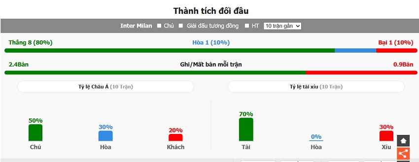 Lịch sử đối đầu Inter Milan vs Udinese vừa qua Thanh tich doi dau Inter Milan vs Udinese vua qua