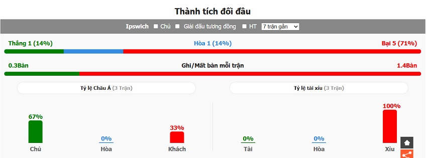 Lich su doi dau Ipswich Town vs Arsenal vua qua