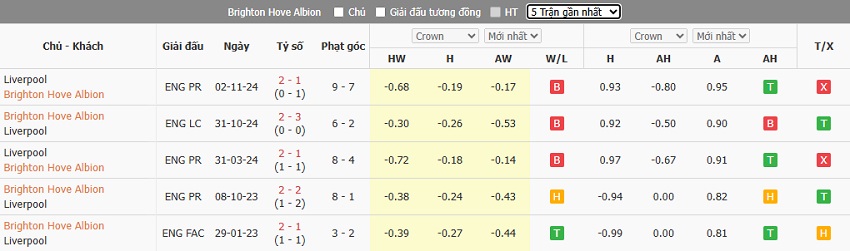 Thành tích chạm trán Brighton vs Liverpool mới nhất Thanh tich doi dau Brighton vs Liverpool